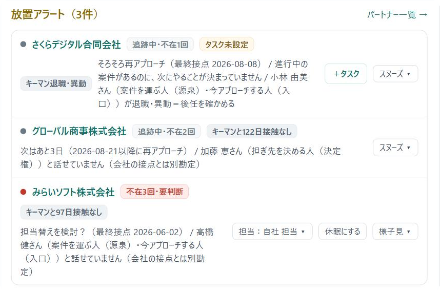 リレーションログの放置アラート画面。接点が空いた会社が理由つきで一覧される