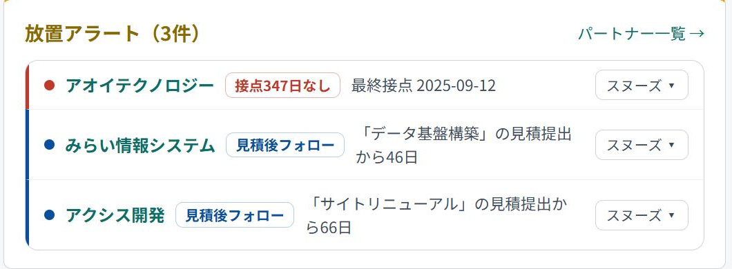 リレーションログのダッシュボードの放置アラート。見積提出から46日・66日、最終接点から347日といった日数と理由がセットで並んでいる