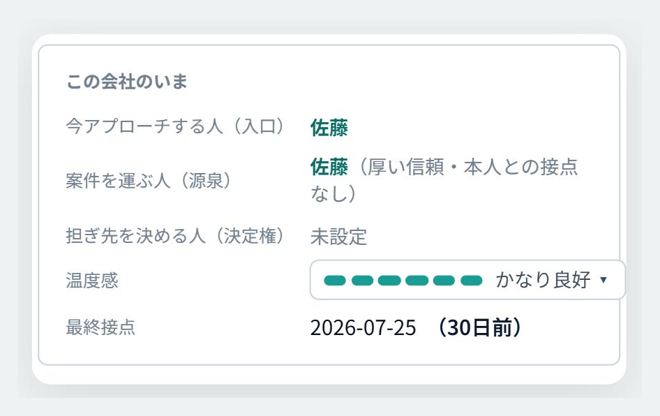 リレーションログの会社詳細。今アプローチする人（入口）・案件を運ぶ人（源泉）・担ぎ先を決める人（決定権）の3行が並び、源泉は「本人との接点なし」、決定権は「未設定」と表示されている