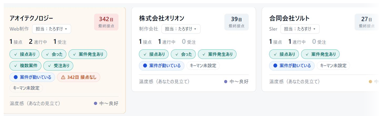 リレーションログの会社一覧。会社ごとに最後の接点からの日数と、接点・進行中・受注の数が並び、342日接点の無い会社は赤く目立つ