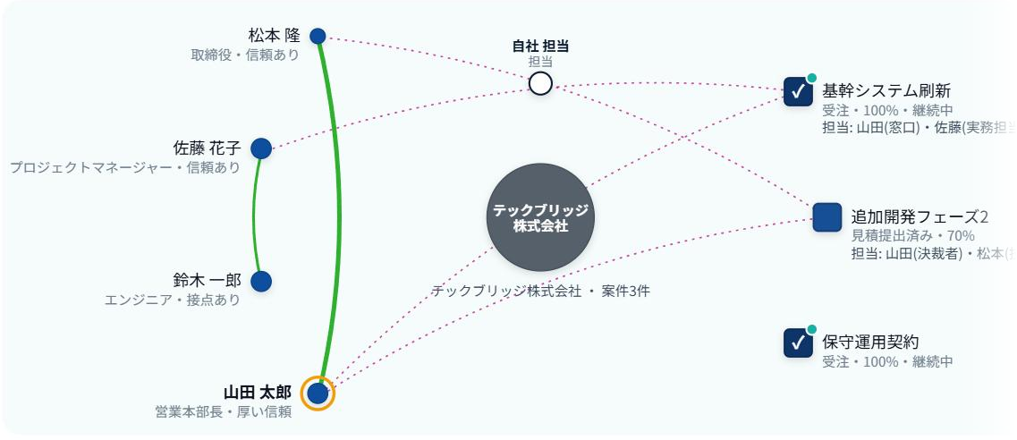 リレーションログのリレーション図。会社を中心に人物・案件・外部の紹介者がつながって表示される