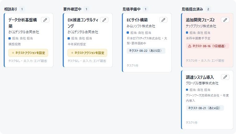 案件をボード形式で並べたパイプライン画面。担当と状態が色で読み取れる