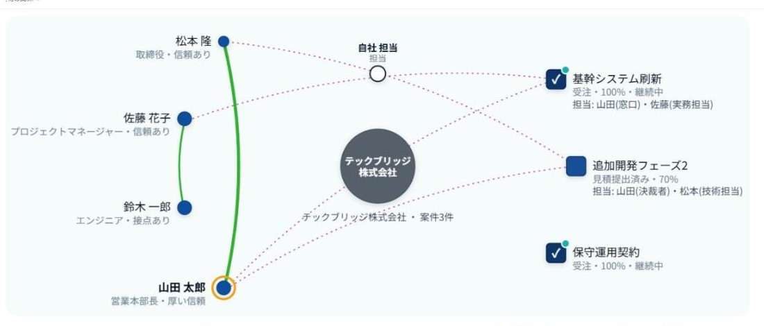 会社の中の人物のつながりを描いた相関図。キーマンがオレンジの枠で強調されている画面